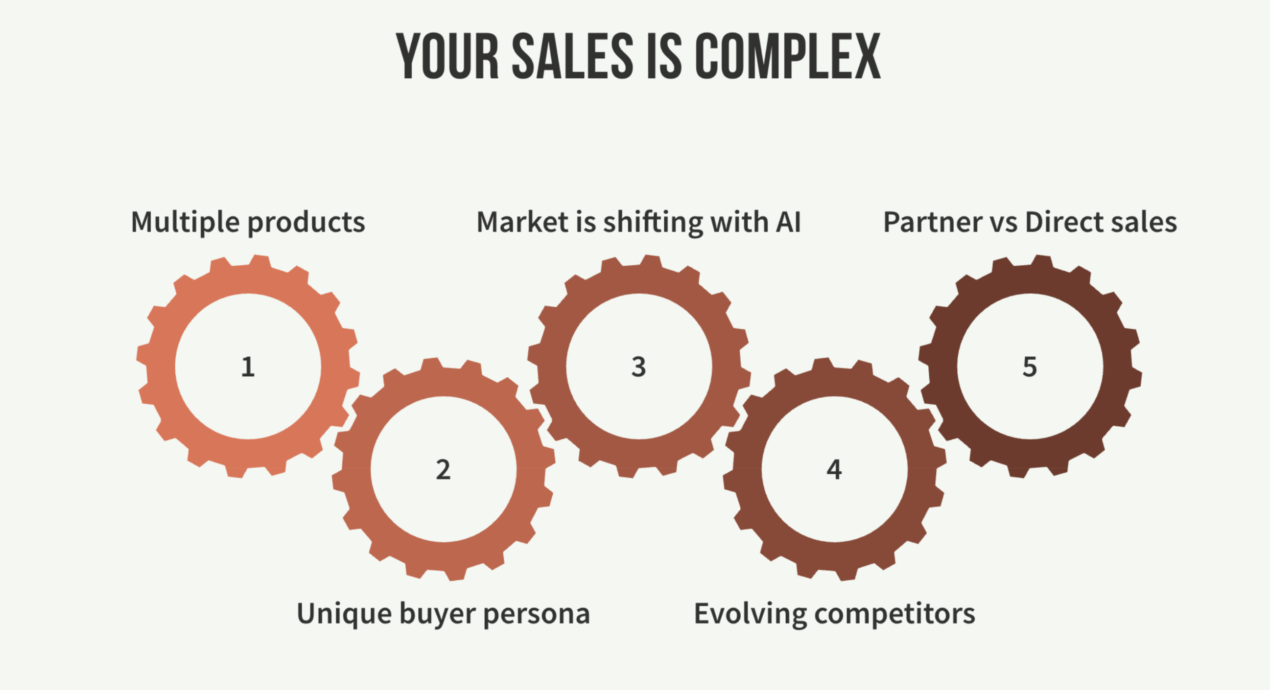 Your sales is complex - Multiple products, Unique buyer persona, Market is shifting with AI, Evolving competitors, Partner vs Direct sales