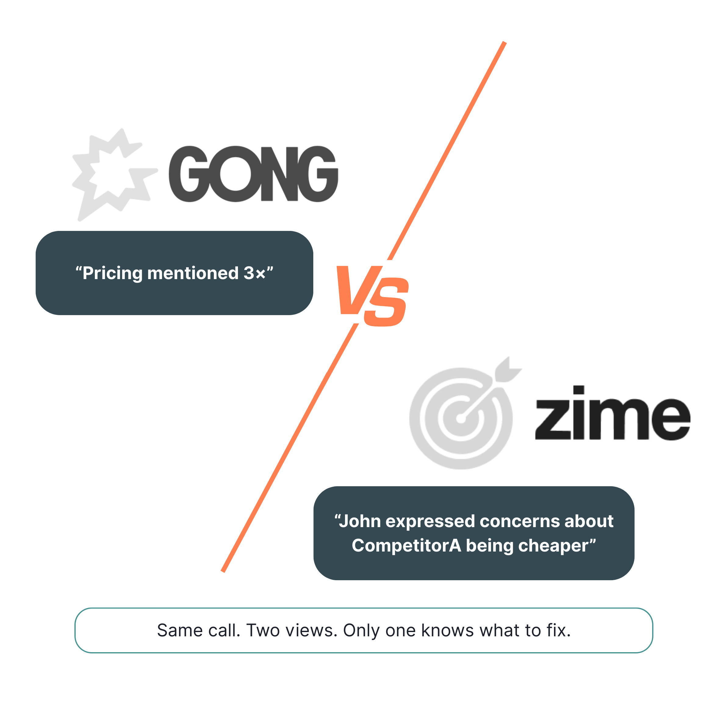 Comparison between Gong and Zime panels showing different approaches to sales insights